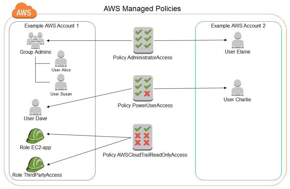 Users, groups, roles, and policies diagram
