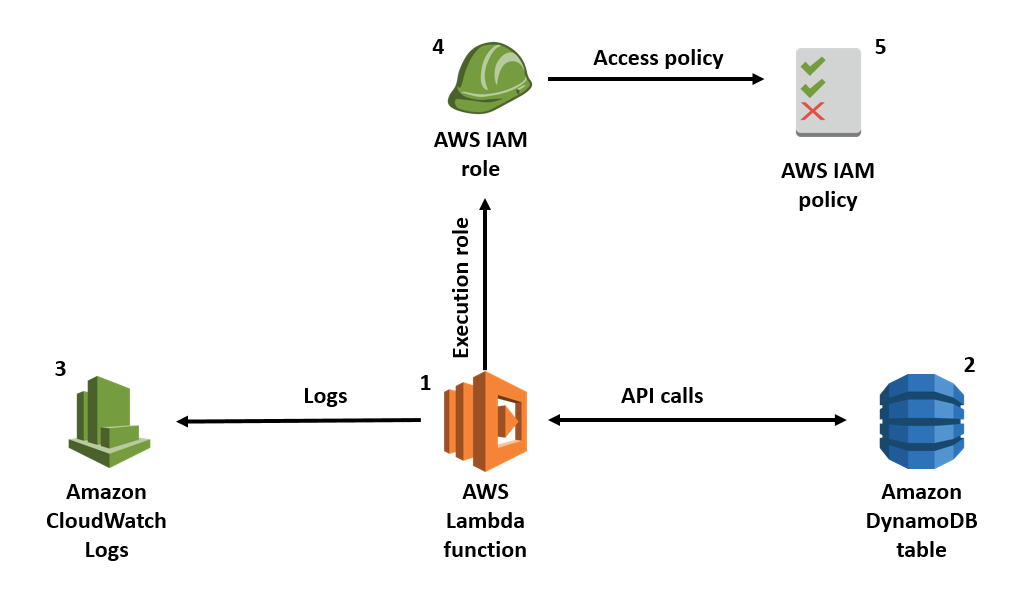 Lambda role diagram